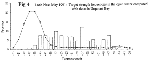 Loch Ness Target Strength Frequencies in the Open Water Compared with those in Urquhart Bay