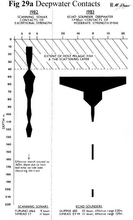 Loch Ness Deepwater Contacts