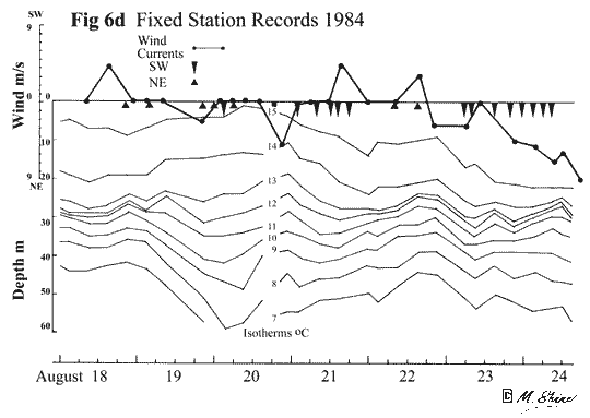 Loch Ness Fixed Station Records 1984 