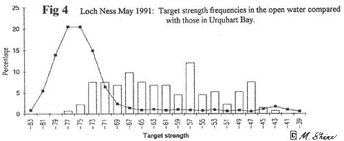 Loch Ness Target Strength Frequencies in the Open Water Compared with those in Urquhart Bay