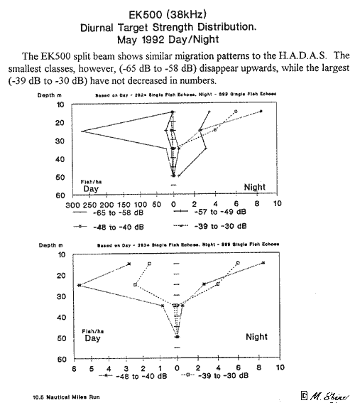 Loch Ness EK500 Diurnal Target Strength Distribution