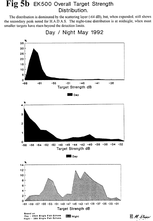 Loch Ness EK500 Overall Target Strength Distribution