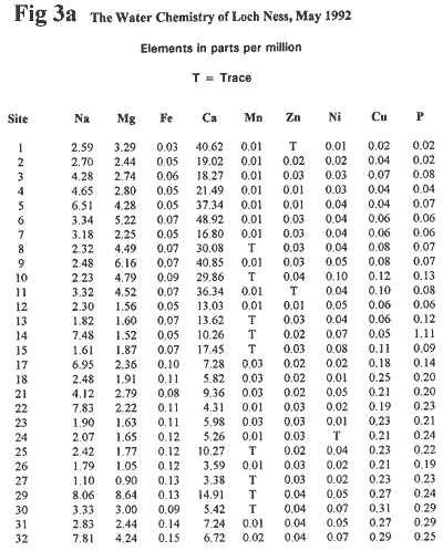 The Water Chemistry of Loch Ness