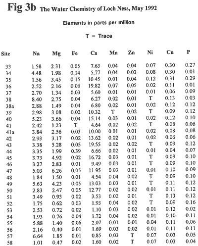 Water Cemistry Of Loch Ness 3B 